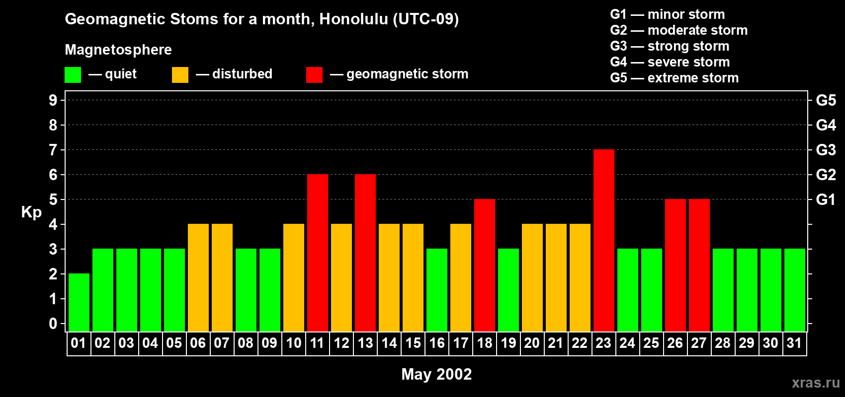 Changes in the maximum daily geomagnetic index Kp in May 2002