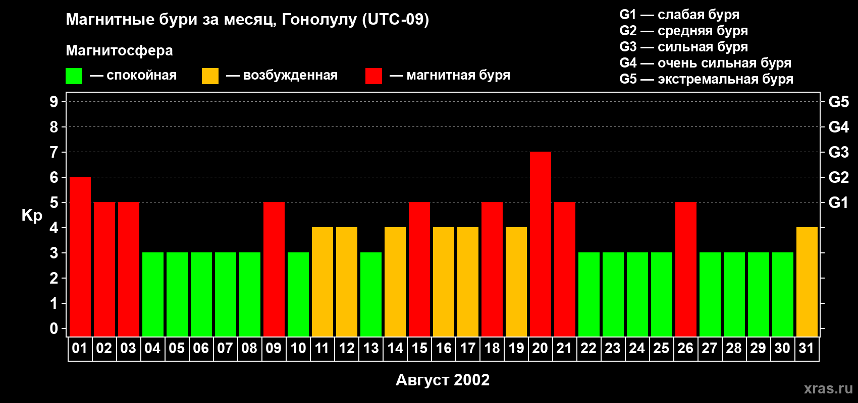 Изменения геомагнитного индекса Kp в августе 2002 года