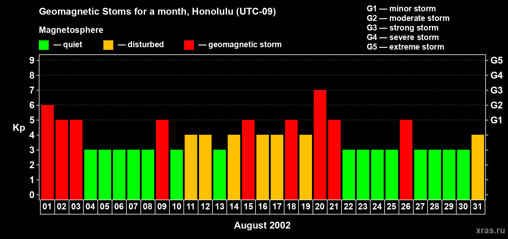Changes in the maximum daily geomagnetic index Kp in August 2002