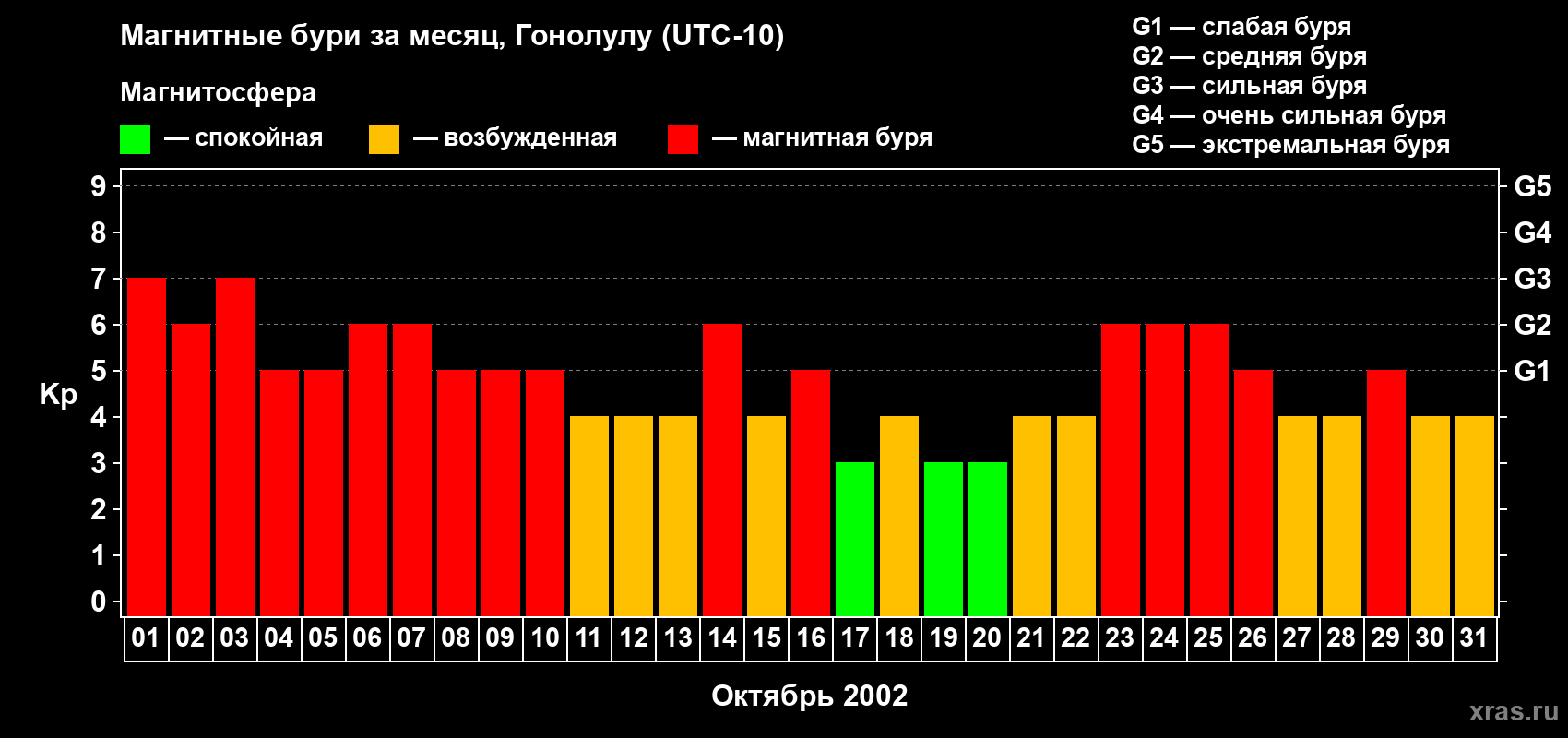Изменения геомагнитного индекса Kp в октябре 2002 года