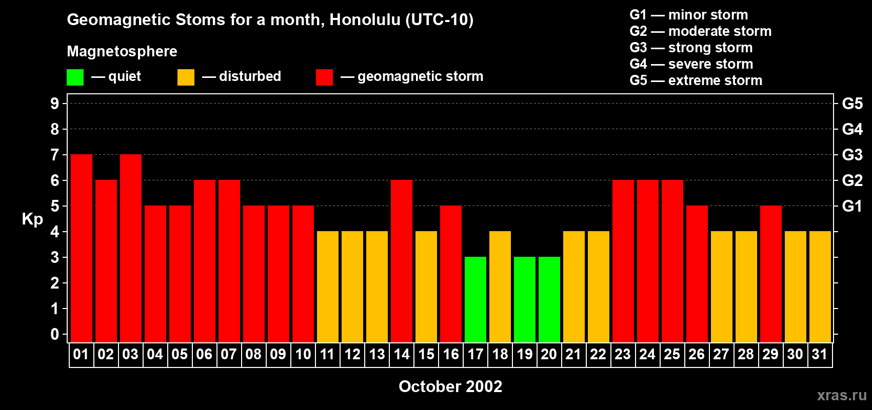 Changes in the maximum daily geomagnetic index Kp in October 2002