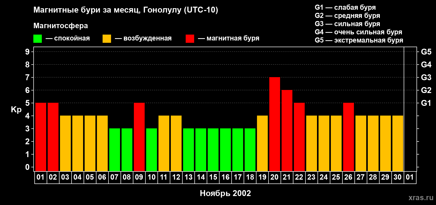 Изменения геомагнитного индекса Kp в ноябре 2002 года