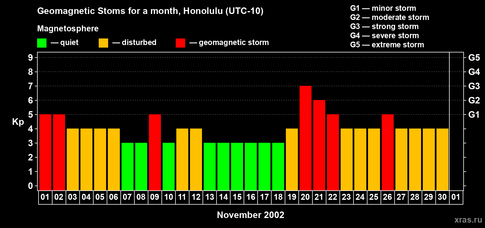 Changes in the maximum daily geomagnetic index Kp in November 2002