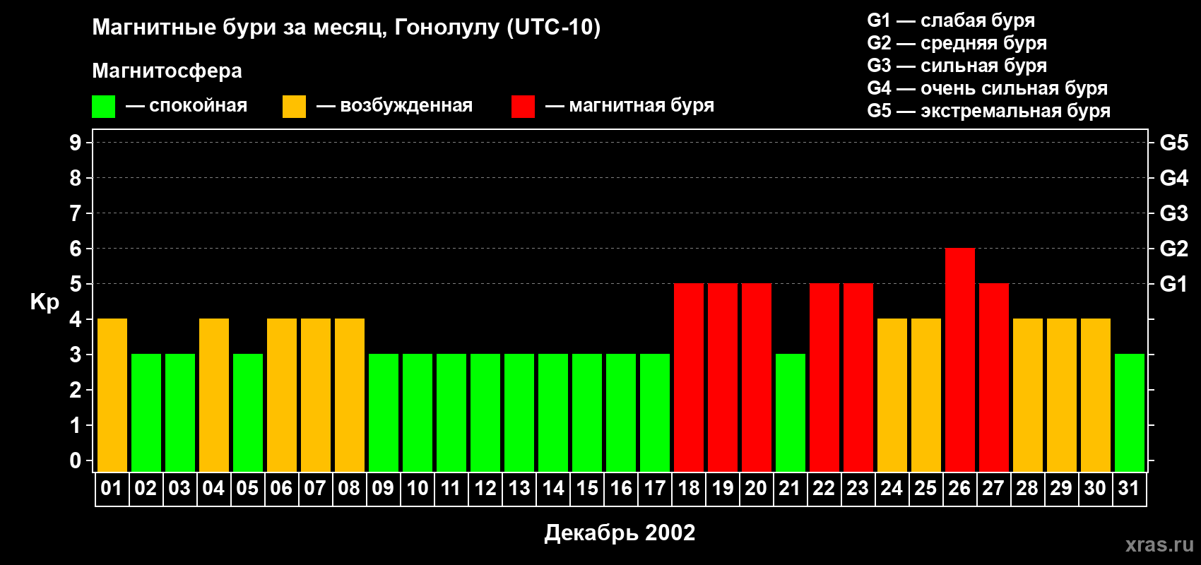 Изменения геомагнитного индекса Kp в декабре 2002 года
