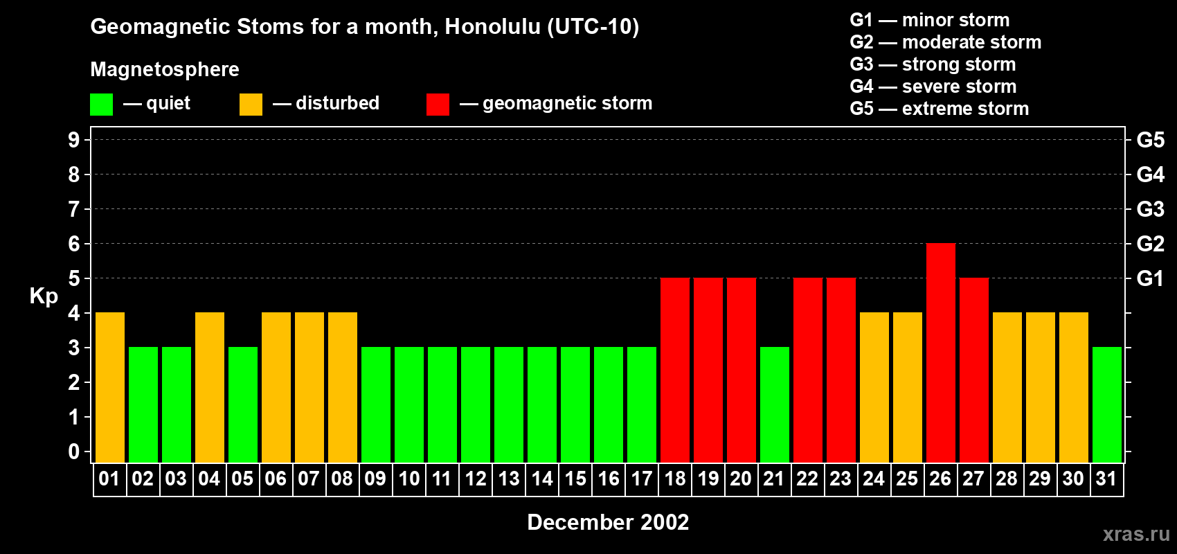 Changes in the maximum daily geomagnetic index Kp in December 2002