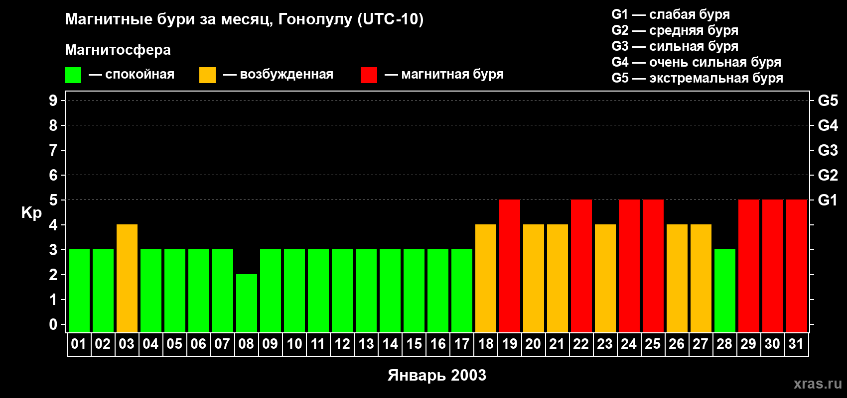 Изменения геомагнитного индекса Kp в январе 2003 года