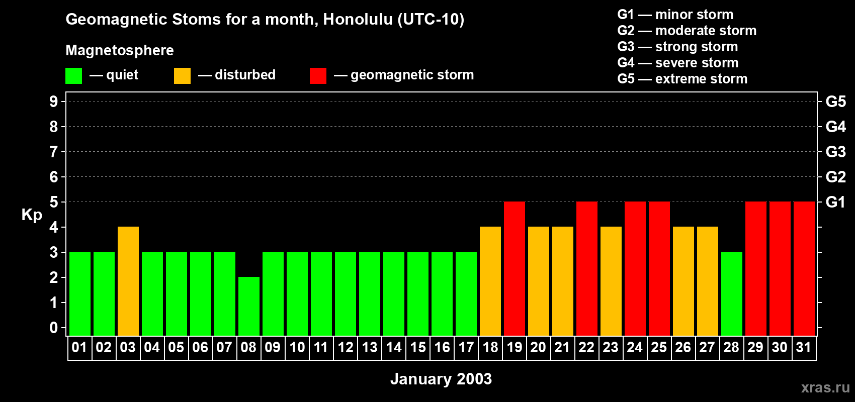 Changes in the maximum daily geomagnetic index Kp in January 2003