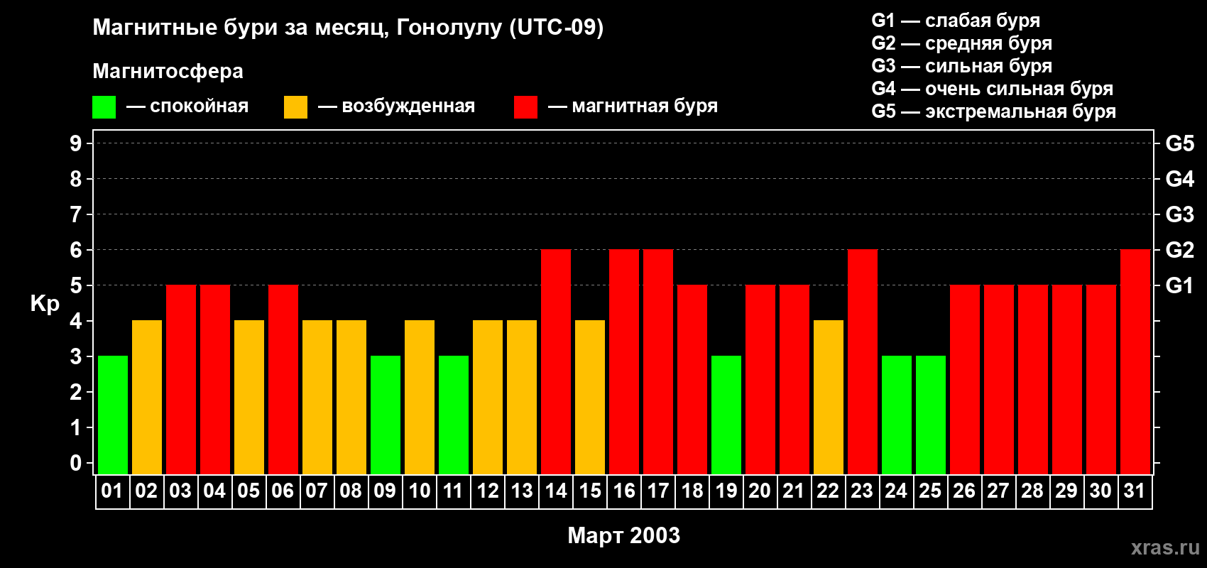 Изменения геомагнитного индекса Kp в марте 2003 года