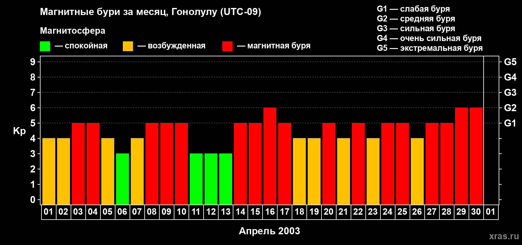 Изменения геомагнитного индекса Kp в апреле 2003 года