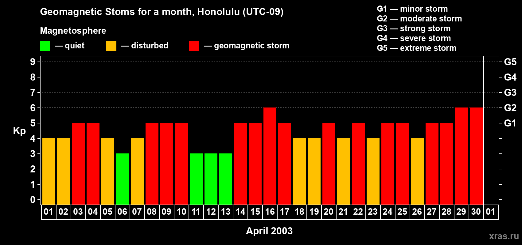 Changes in the maximum daily geomagnetic index Kp in April 2003