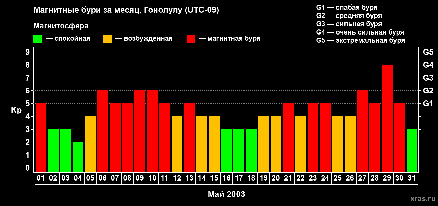 Изменения геомагнитного индекса Kp в мае 2003 года