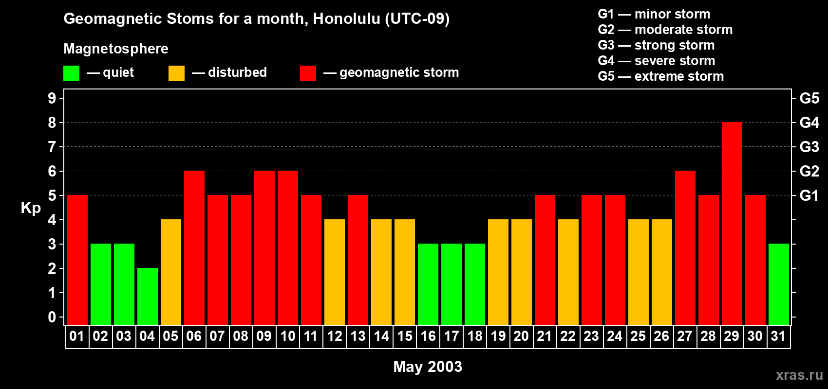 Changes in the maximum daily geomagnetic index Kp in May 2003