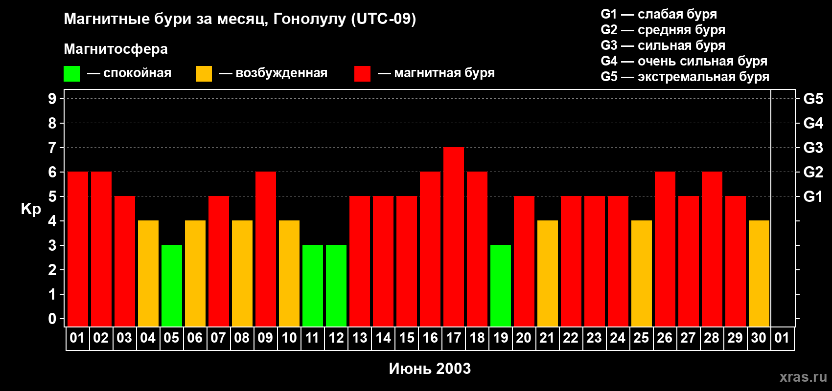 Изменения геомагнитного индекса Kp в июне 2003 года