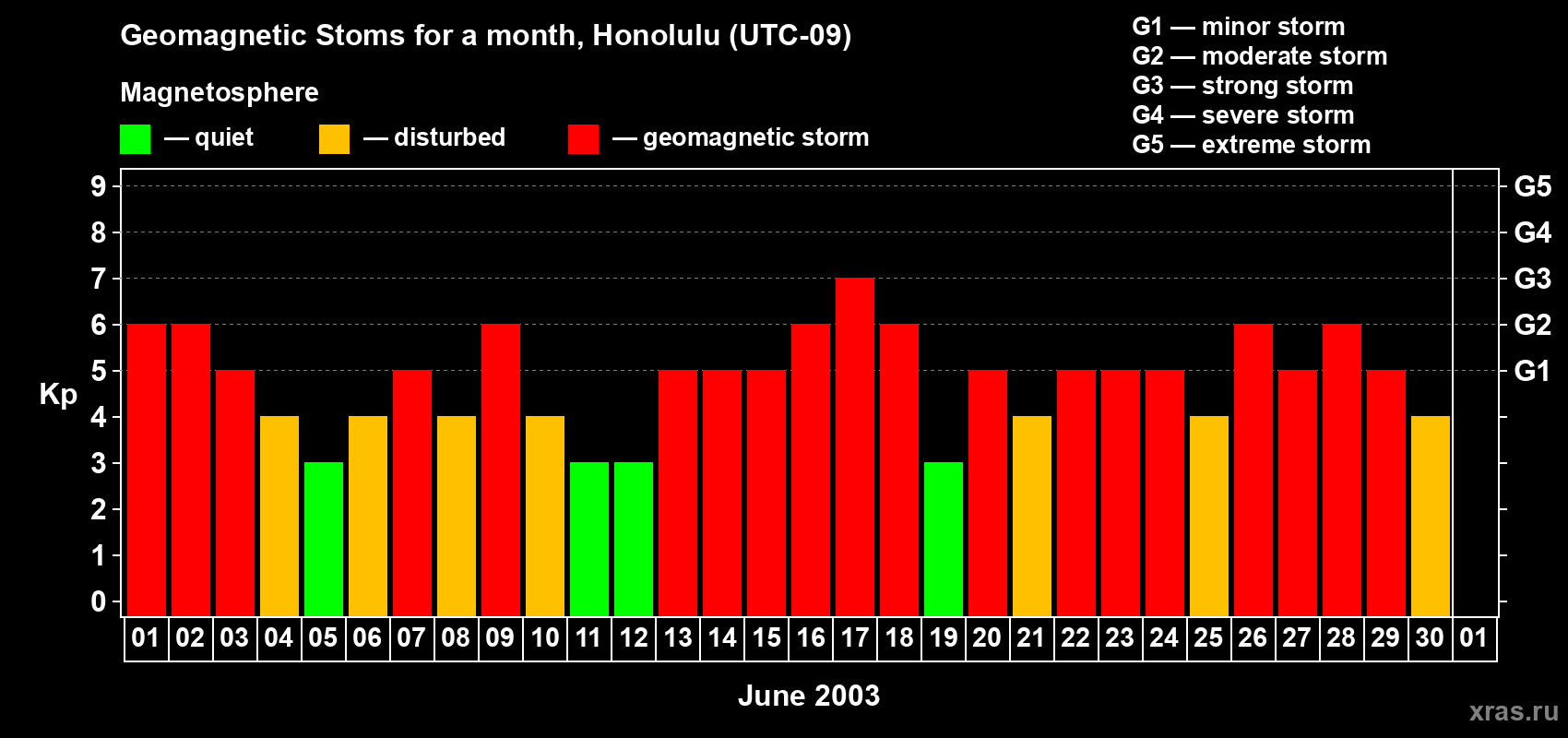Changes in the maximum daily geomagnetic index Kp in June 2003