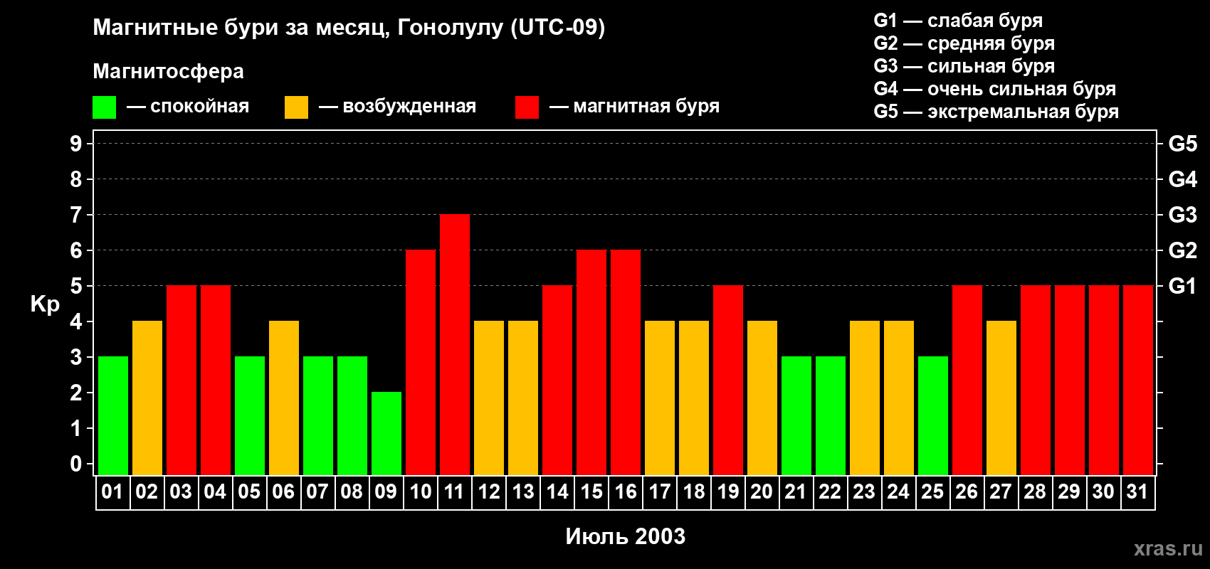 Изменения геомагнитного индекса Kp в июле 2003 года