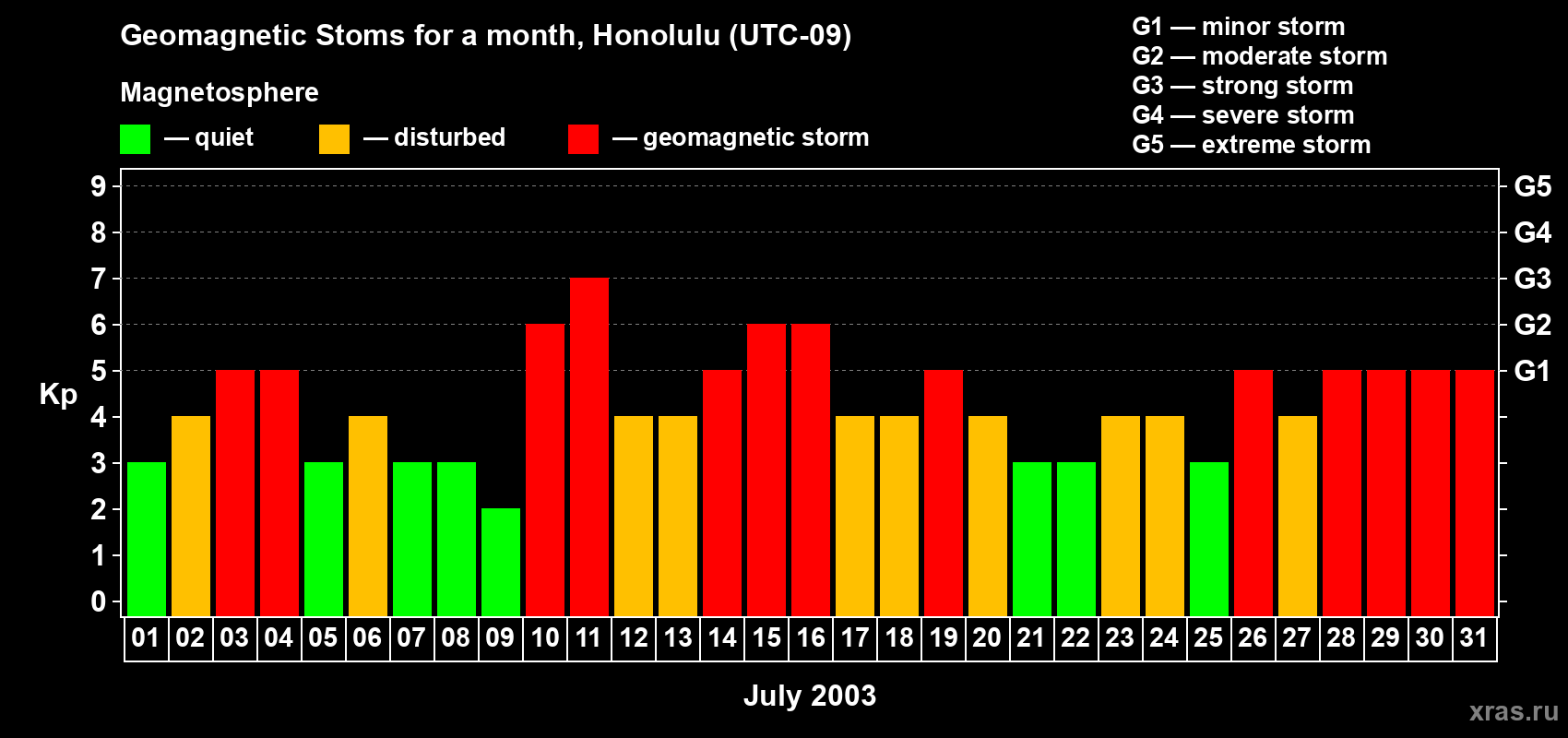 Changes in the maximum daily geomagnetic index Kp in July 2003