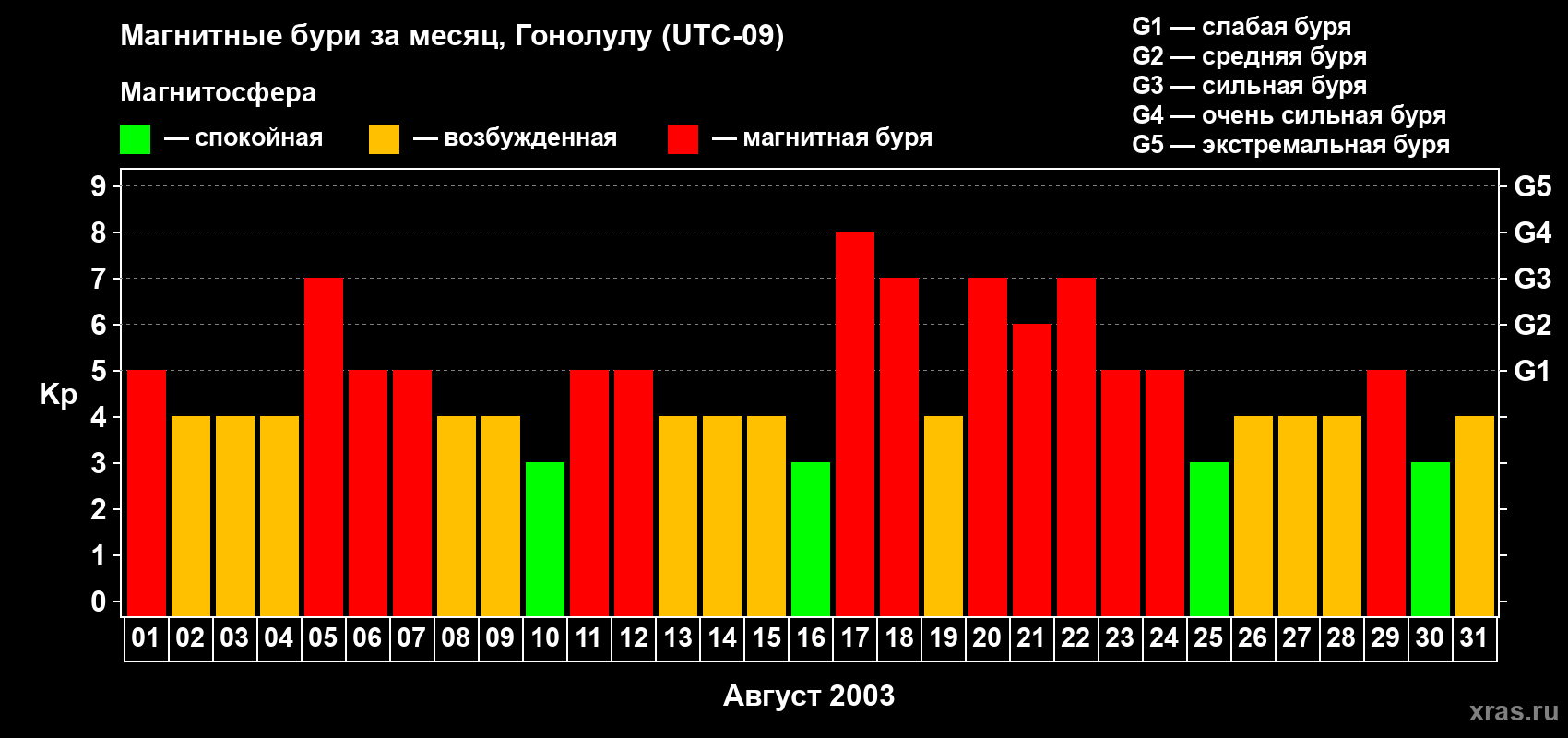 Изменения геомагнитного индекса Kp в августе 2003 года