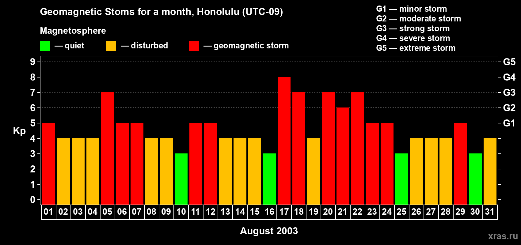 Changes in the maximum daily geomagnetic index Kp in August 2003