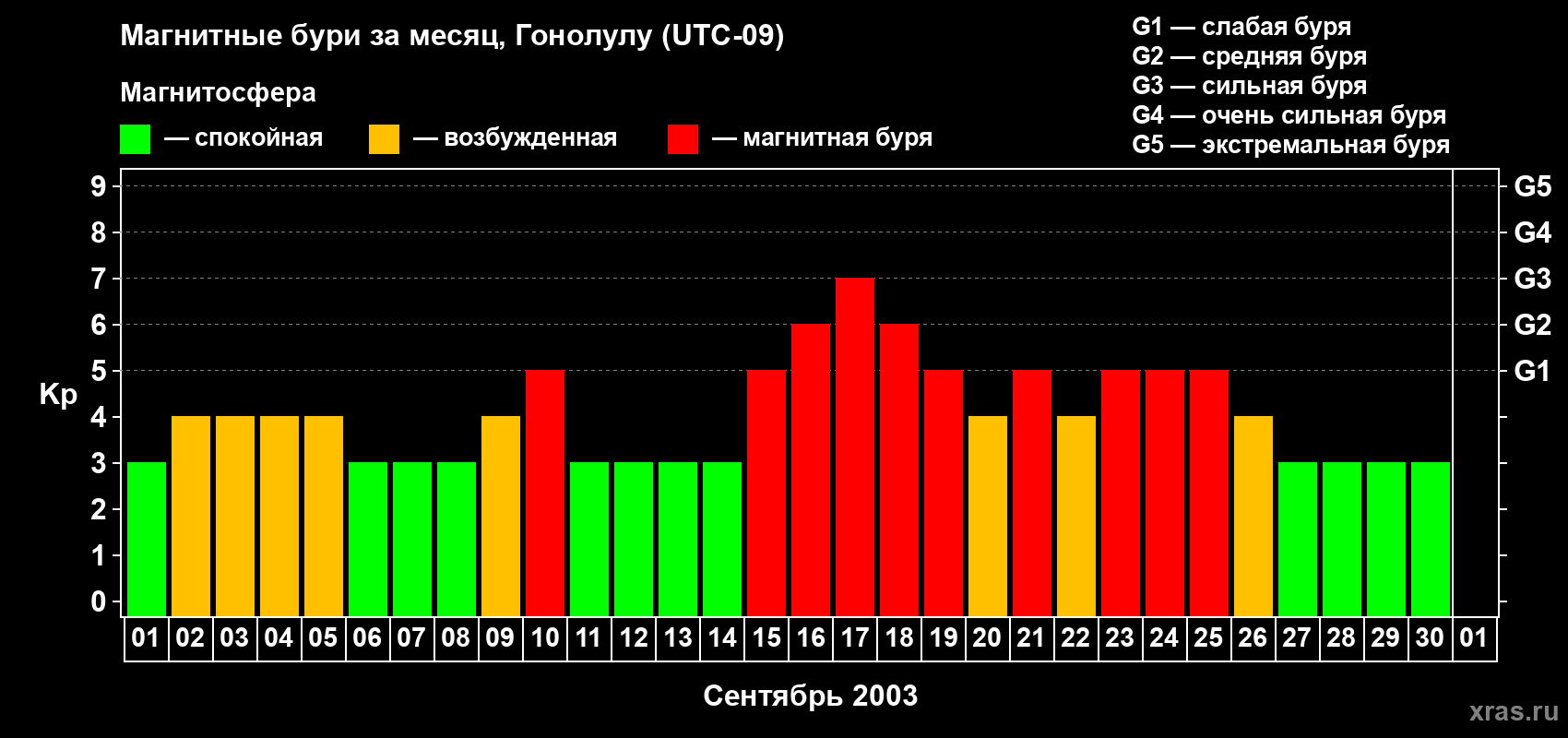 Изменения геомагнитного индекса Kp в сентябре 2003 года