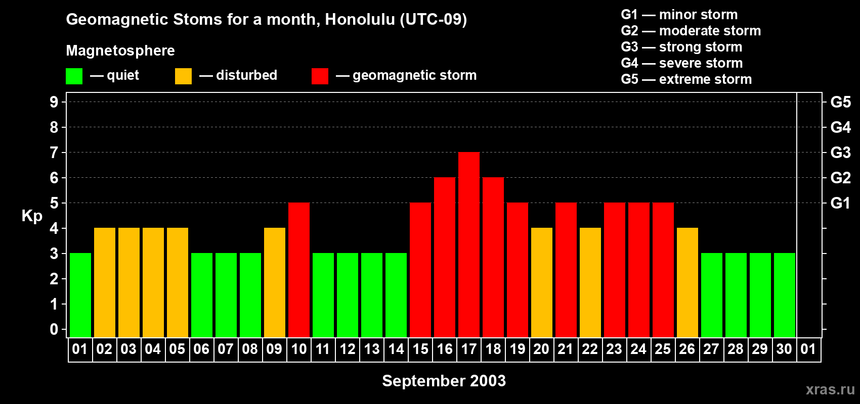 Changes in the maximum daily geomagnetic index Kp in September 2003