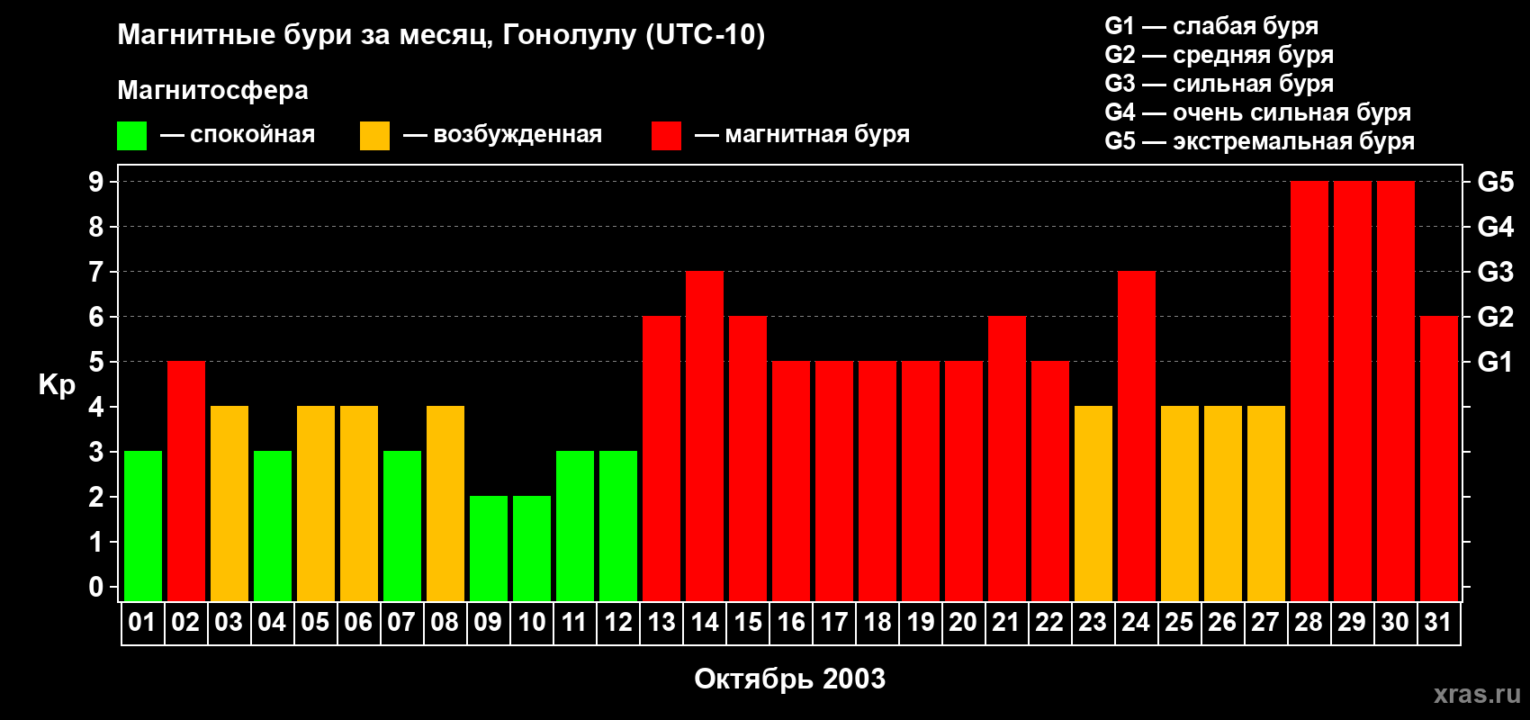 Изменения геомагнитного индекса Kp в октябре 2003 года