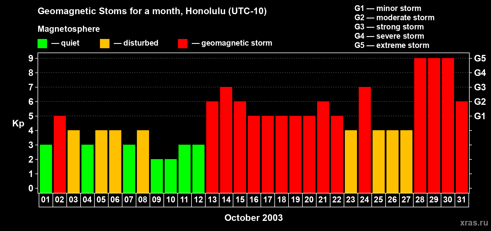 Changes in the maximum daily geomagnetic index Kp in October 2003