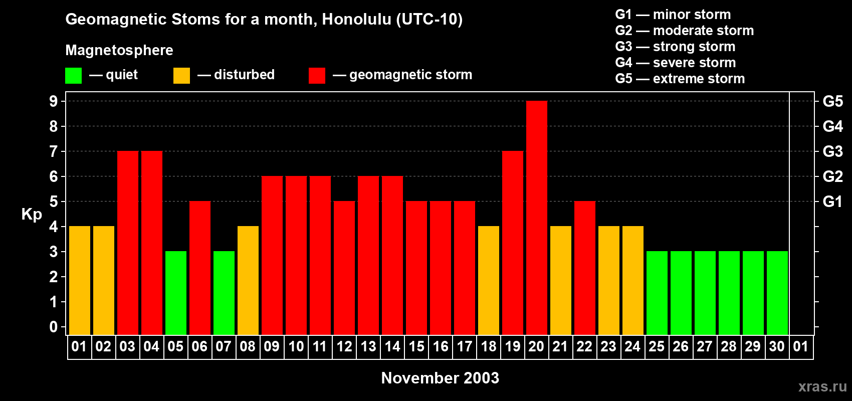 Changes in the maximum daily geomagnetic index Kp in November 2003