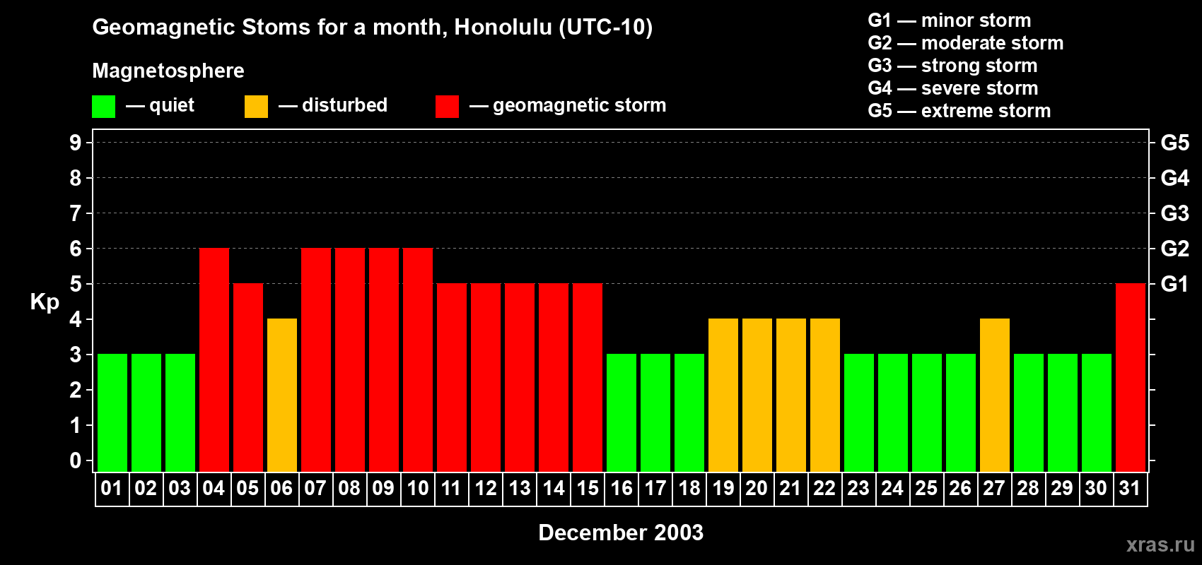 Changes in the maximum daily geomagnetic index Kp in December 2003