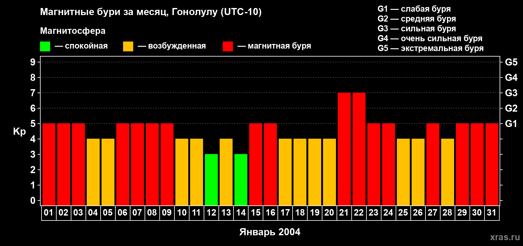 Изменения геомагнитного индекса Kp в январе 2004 года