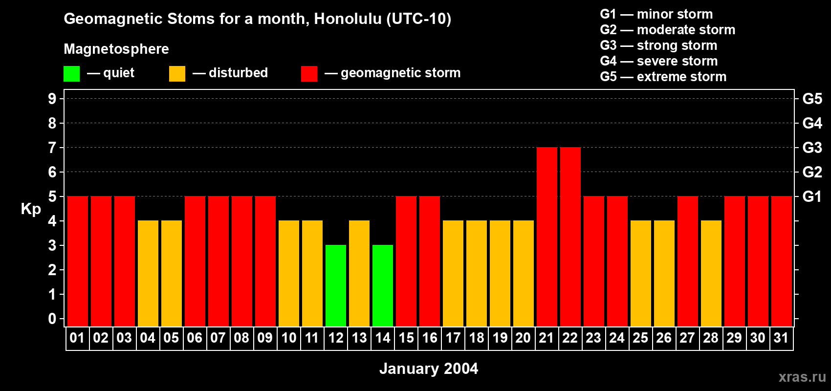 Changes in the maximum daily geomagnetic index Kp in January 2004