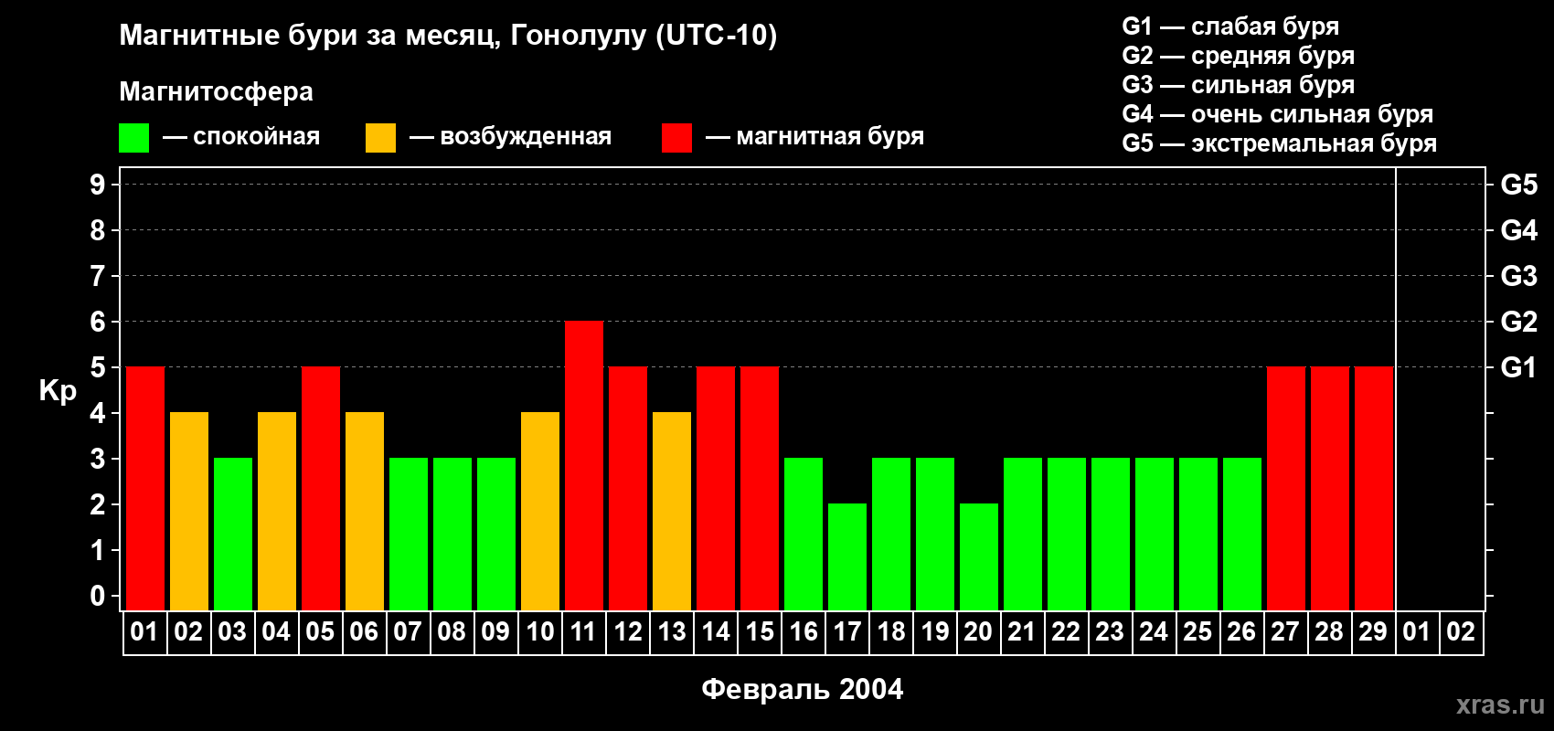 Изменения геомагнитного индекса Kp в феврале 2004 года