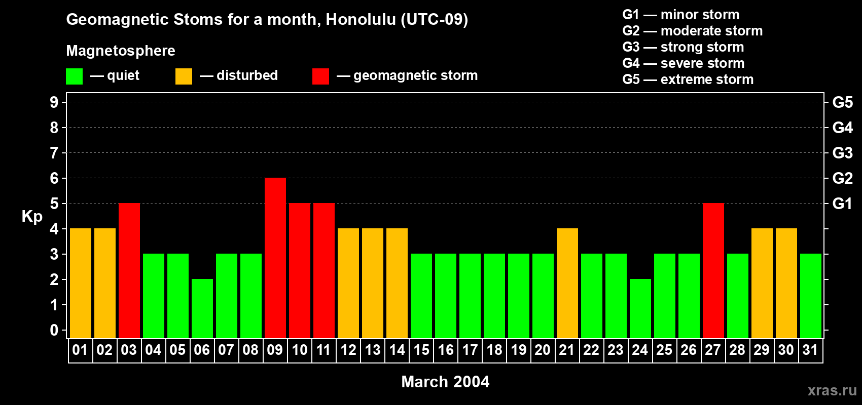 Changes in the maximum daily geomagnetic index Kp in March 2004