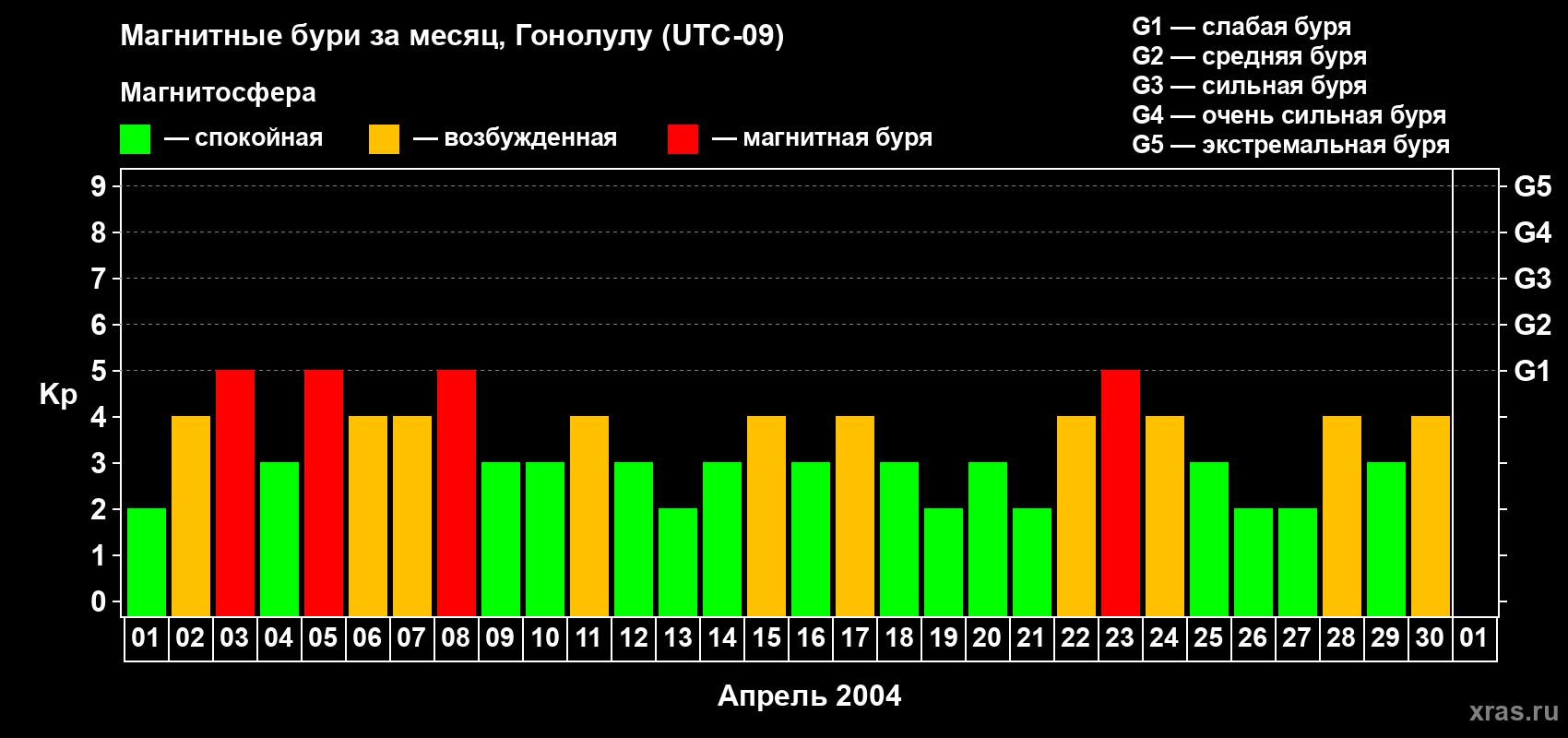 Изменения геомагнитного индекса Kp в апреле 2004 года