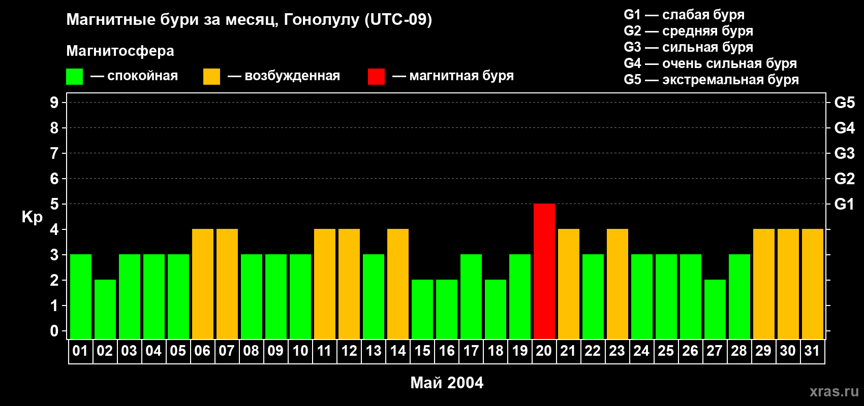Изменения геомагнитного индекса Kp в мае 2004 года
