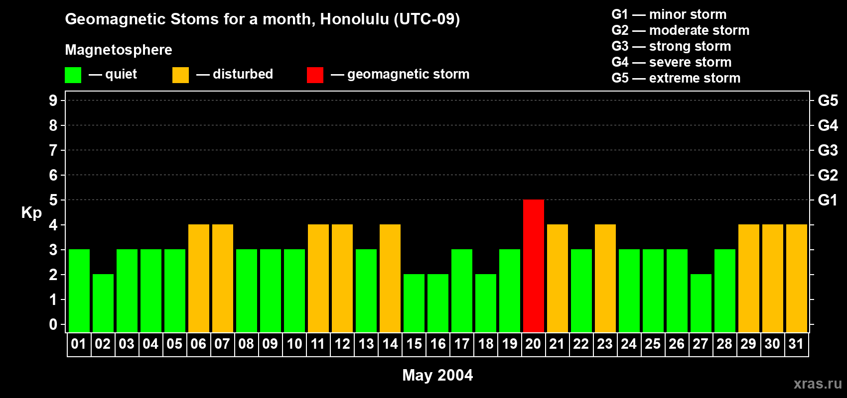 Changes in the maximum daily geomagnetic index Kp in May 2004