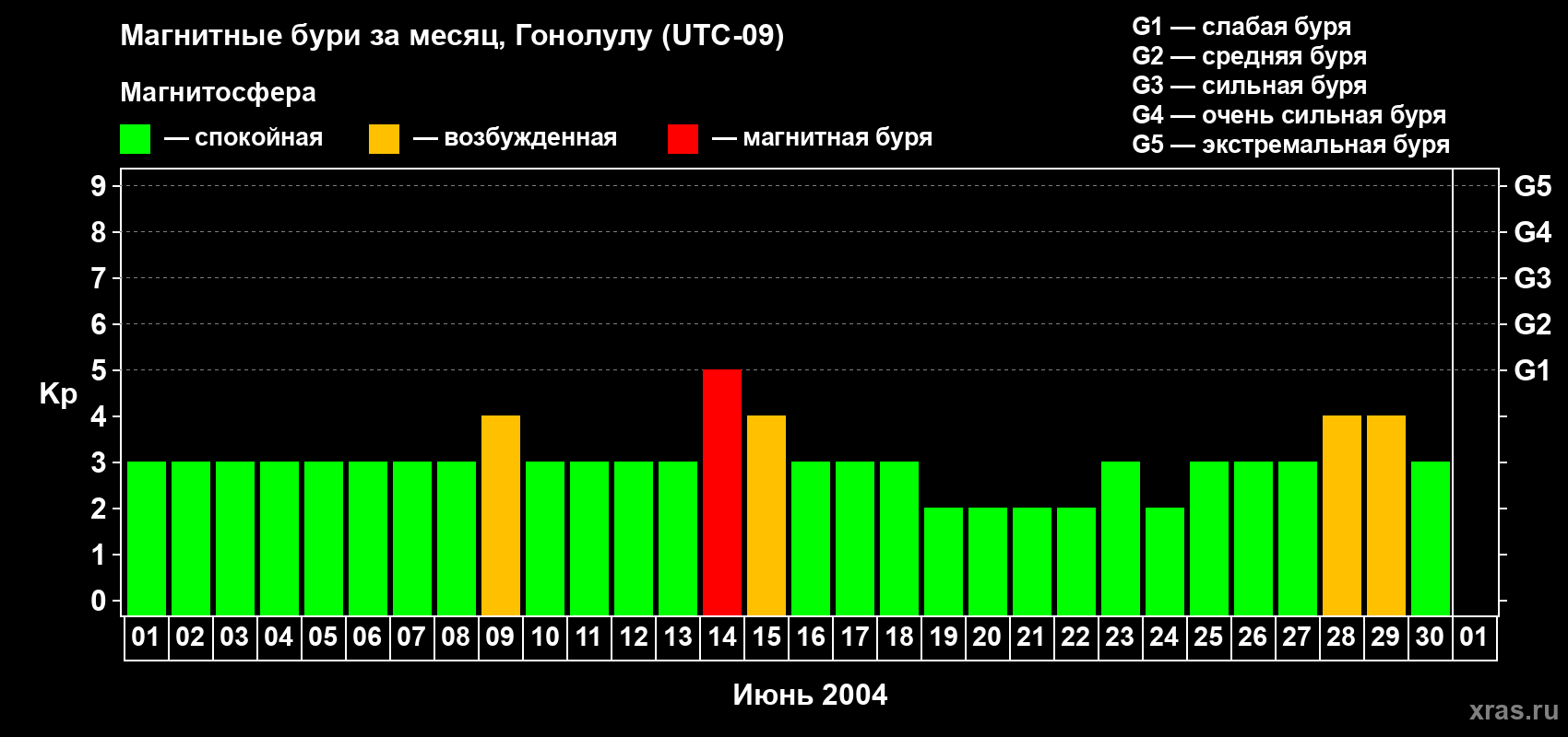 Изменения геомагнитного индекса Kp в июне 2004 года