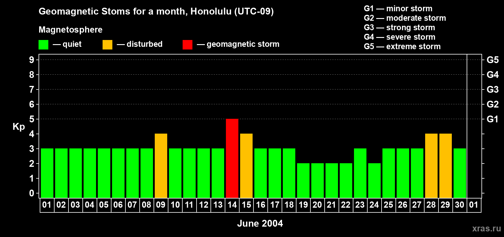 Changes in the maximum daily geomagnetic index Kp in June 2004