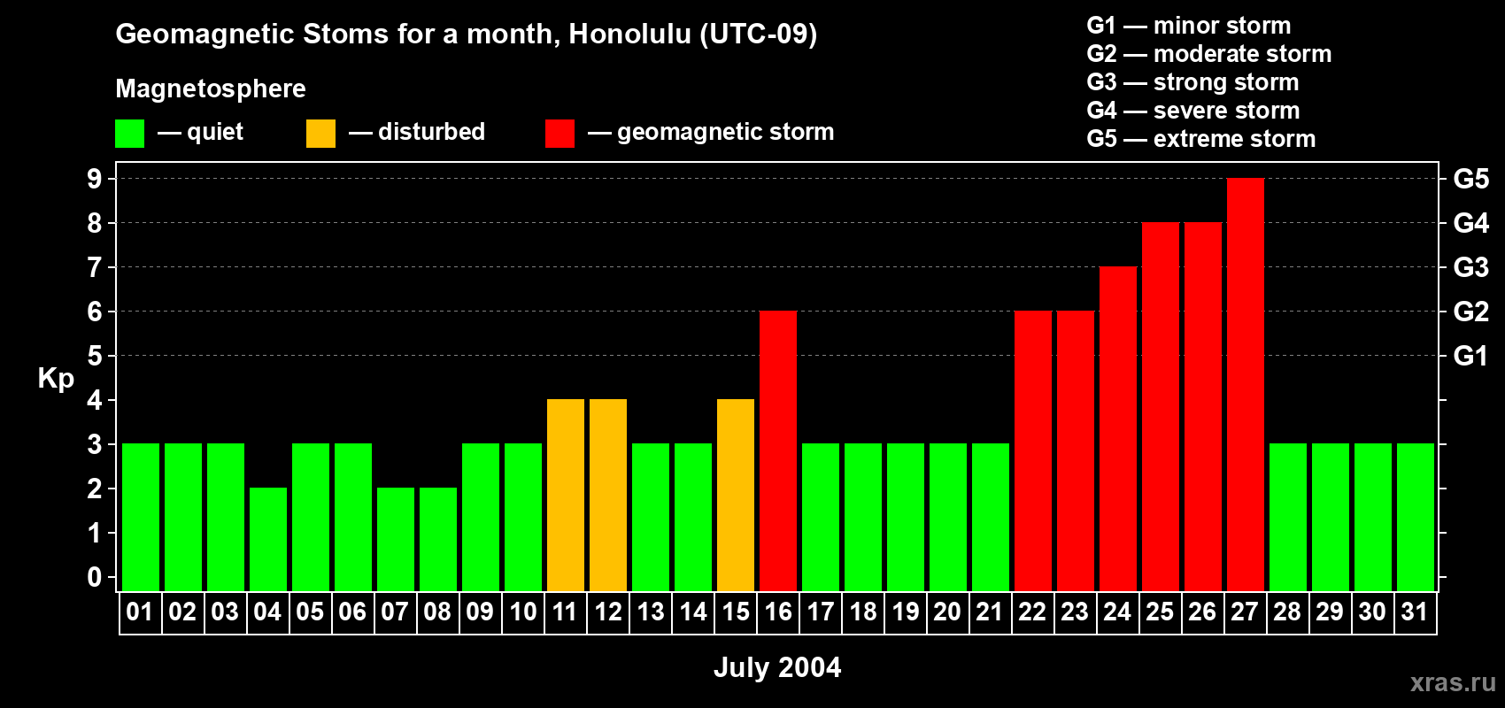 Changes in the maximum daily geomagnetic index Kp in July 2004
