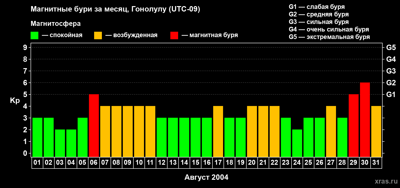 Изменения геомагнитного индекса Kp в августе 2004 года