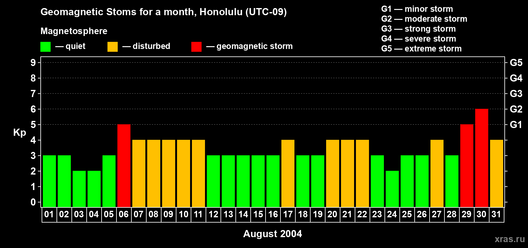 Changes in the maximum daily geomagnetic index Kp in August 2004