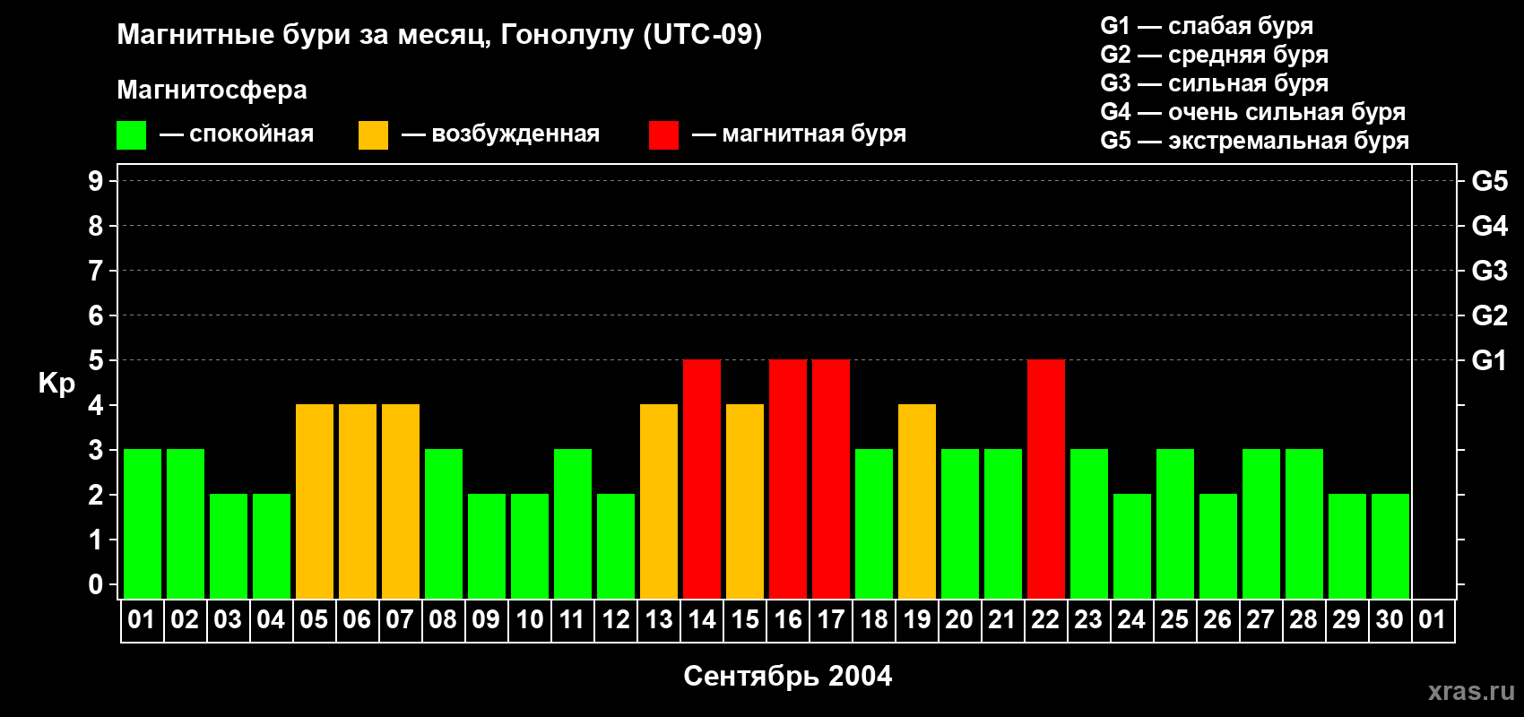Изменения геомагнитного индекса Kp в сентябре 2004 года
