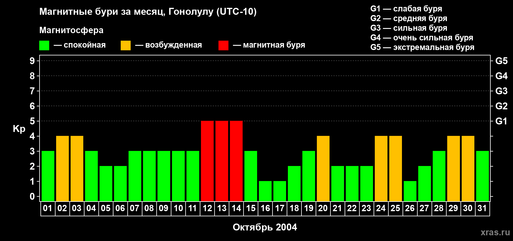 Изменения геомагнитного индекса Kp в октябре 2004 года