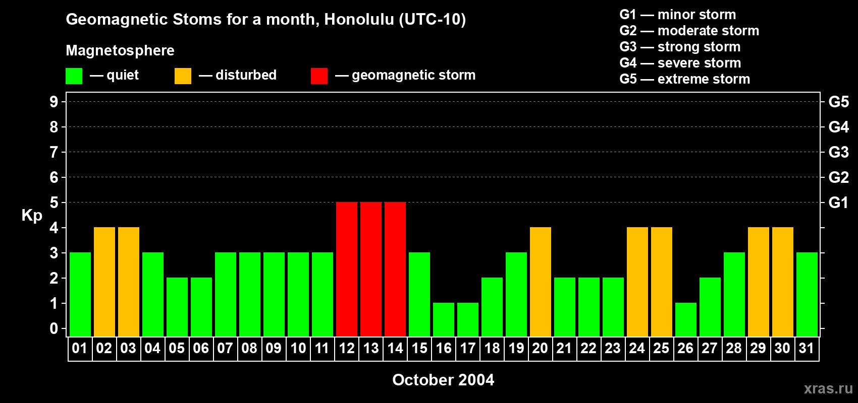 Changes in the maximum daily geomagnetic index Kp in October 2004