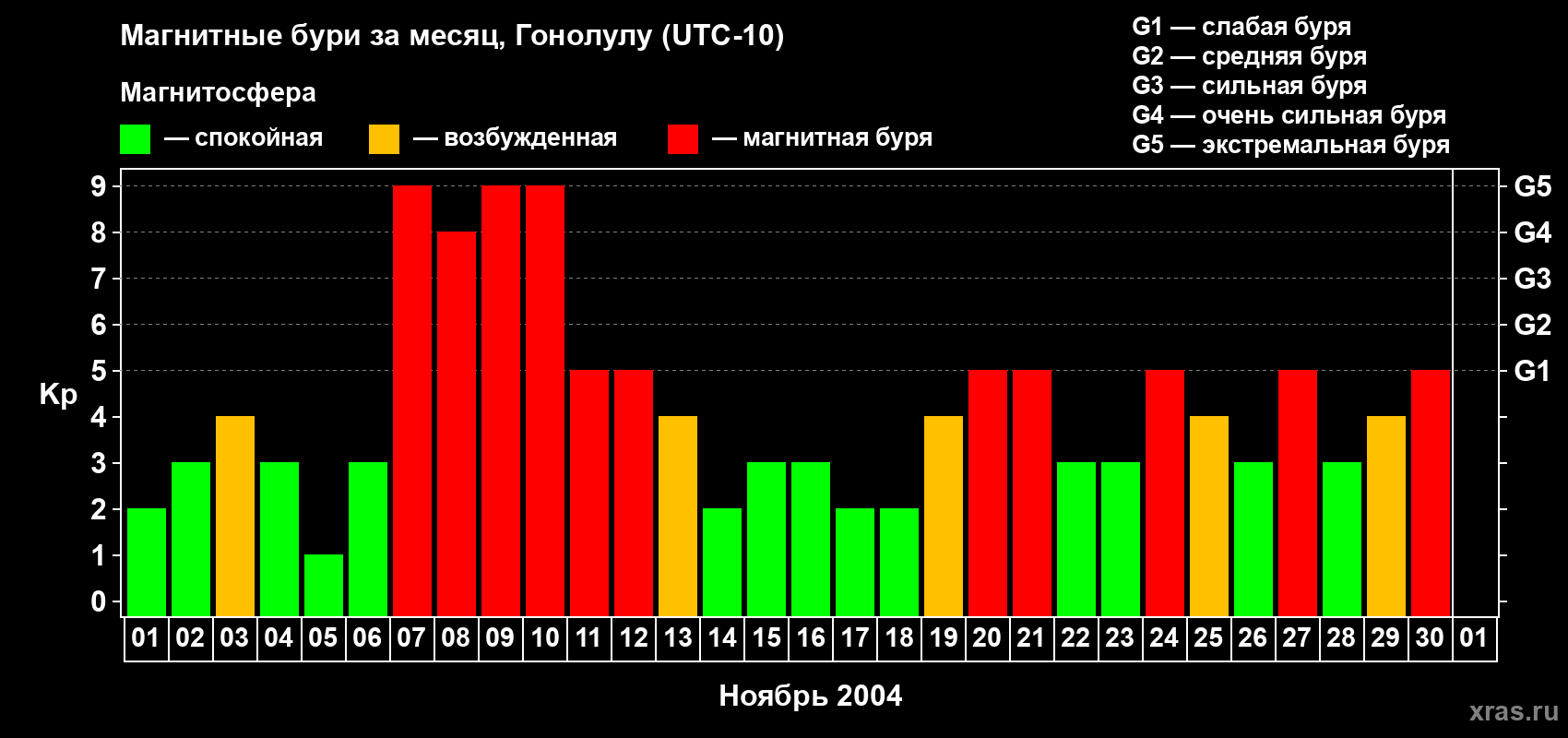 Изменения геомагнитного индекса Kp в ноябре 2004 года