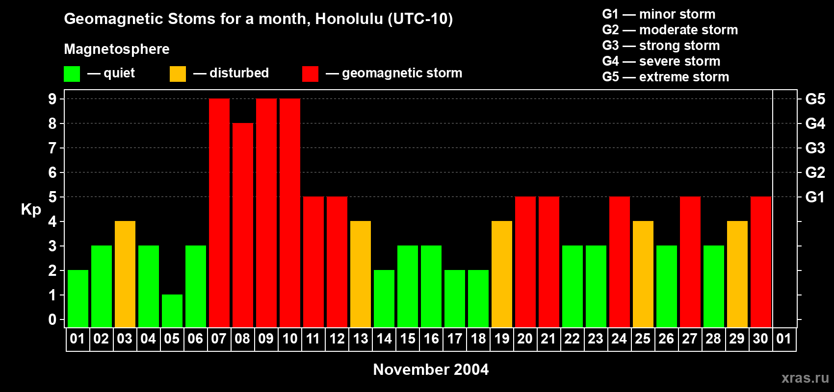 Changes in the maximum daily geomagnetic index Kp in November 2004