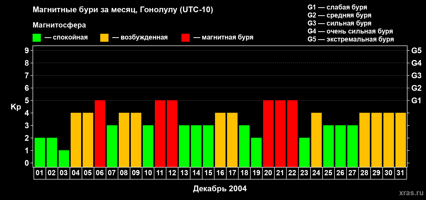 Изменения геомагнитного индекса Kp в декабре 2004 года
