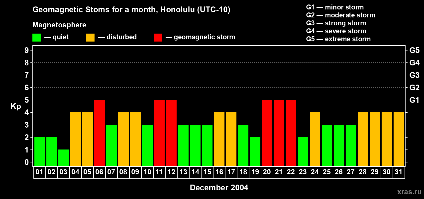 Changes in the maximum daily geomagnetic index Kp in December 2004