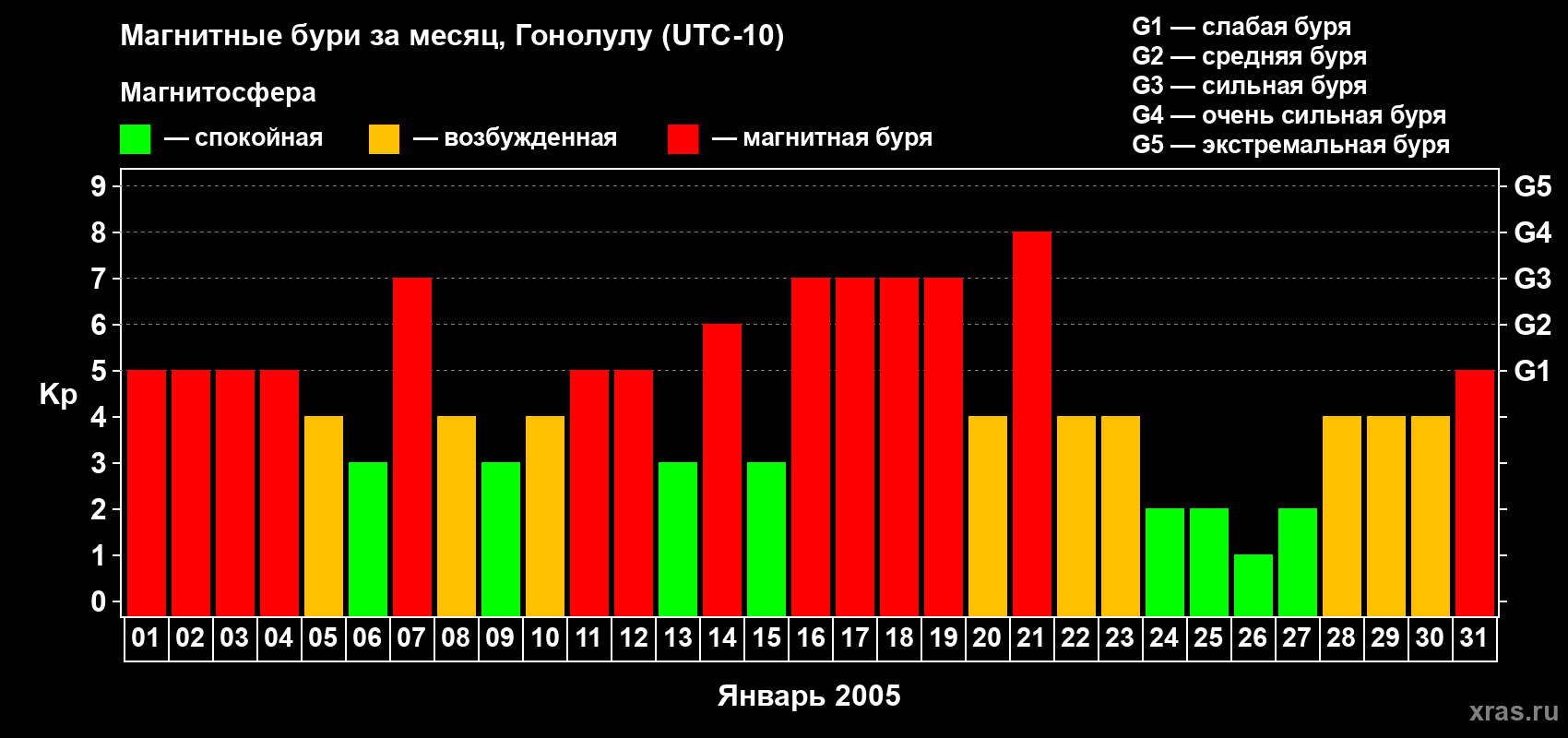 Изменения геомагнитного индекса Kp в январе 2005 года
