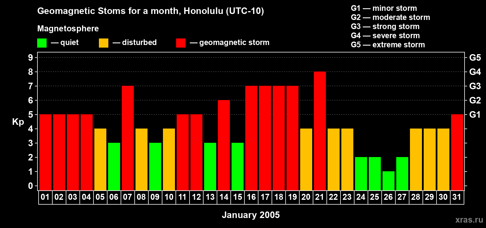 Changes in the maximum daily geomagnetic index Kp in January 2005