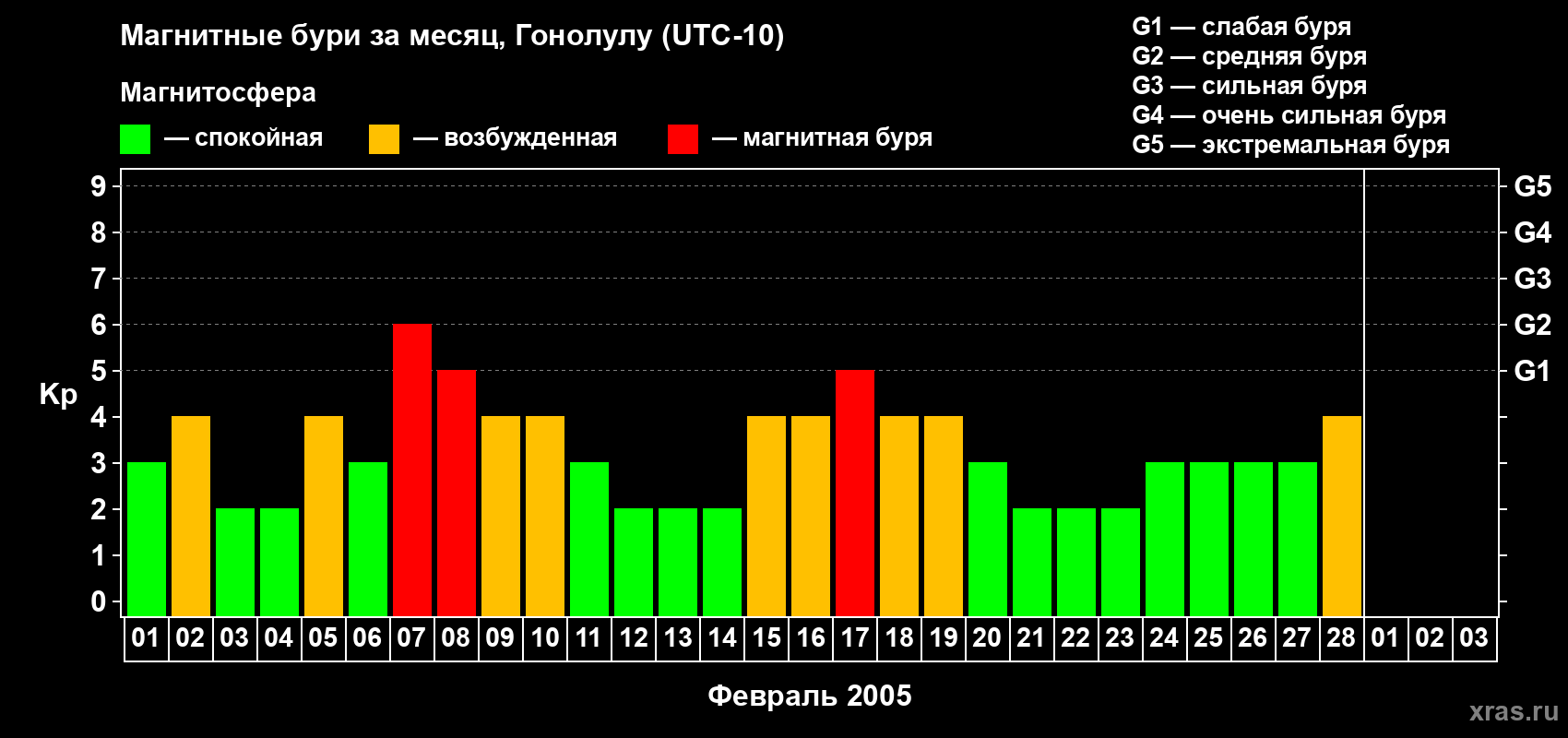Изменения геомагнитного индекса Kp в феврале 2005 года